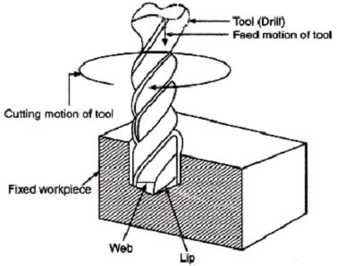 cnc drilling machine working principle|difference between cnc and drilling.